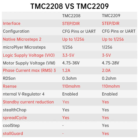 Comparison table of TMC2208 vs TMC2209 stepper motor drivers with specifications listed for each.
