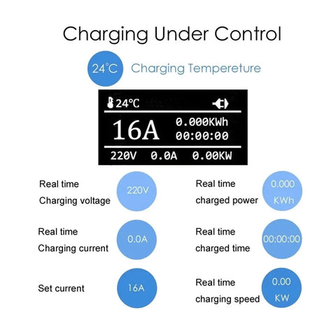 Heavy Duty Portable EV Charger With Type 2 Charging Cable 16 Amp Level 2 3.5 Meter Cord IP67 Weatherproof Electric Vehicle EVSE display showing charging metrics.