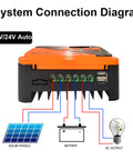 Upgraded 20A MPPT Solar Charge Controller With LCD Screen 12V 24V 50V Max, Dual USB Ports, system connection diagram