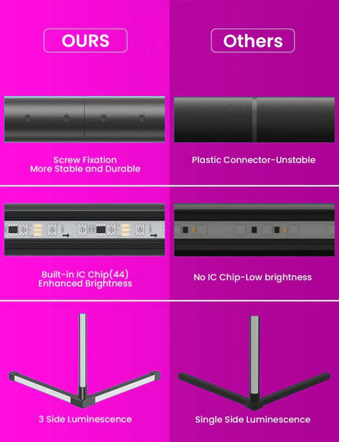 Comparison of the 2 Pack RGB Corner Floor Lamp Set for Living Room with competitor’s model, showing durability and brightness.