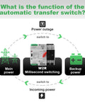 Diagram showing 100Amp 110V Automatic And Manual Transfer Switch For Home Use, Mini ATS 2Pole W2R Dual Power Changeover operation