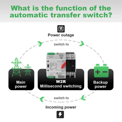 Diagram showing 100Amp 110V Automatic And Manual Transfer Switch For Home Use, Mini ATS 2Pole W2R Dual Power Changeover operation