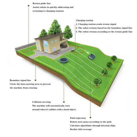 Diagram showing path planning and charging for Fully Automatic Smart Lawn Mower With Rain Shield Sealing For All Weather No Fuss Lawn Care