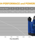 1/4 HP Submersible Water Pump Portable Thermoplastic Utility Pump next to performance chart showing discharge height vs flow rate