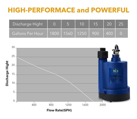 1/4 HP Submersible Water Pump Portable Thermoplastic Utility Pump next to performance chart showing discharge height vs flow rate