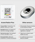 Comparison chart of Aranet Radon Plus and other sensors, highlighting portability, battery life, and radon monitoring features.