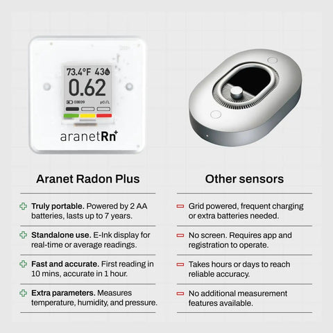 Comparison chart of Aranet Radon Plus and other sensors, highlighting portability, battery life, and radon monitoring features.