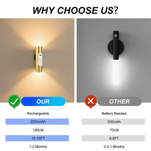 Comparison of rechargeable battery operated wall sconce with remote to battery needed model, highlighting features and benefits.