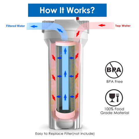 Universal 10 Inch Whole House Water Filter Housing With Heavy Duty Steel Bracket And Three Quarter NPT Fittings For No Sweat Sediment Filtration Drop Right In Home Install Includes Wrench Pack Of Two showing filtration process.