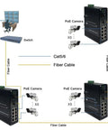 Network diagram featuring Beefy Industrial 8 Port Gigabit POE Plus Ethernet Switch With connections to PoE cameras and fiber cables.
