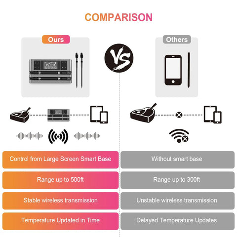 Comparison chart of Hands-Free Wireless Meat Thermometer With Dual-Sensor Probes, 500 Ft Range, Smart App Control vs others.