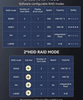2 SSD RAID mode configuration table showing RAID options, speeds, and capacities for the Ultimate 4 Bay Hybrid Raid Enclosure.
