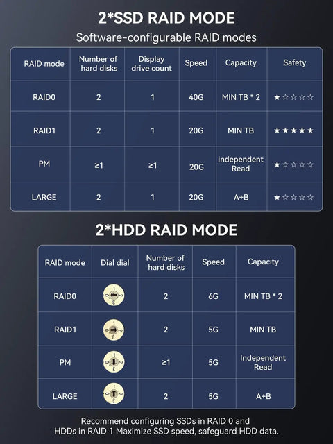 2 SSD RAID mode configuration table showing RAID options, speeds, and capacities for the Ultimate 4 Bay Hybrid Raid Enclosure.