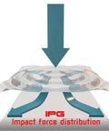 Impact force distribution illustration for Top Shelf Hydrogel Screen Protector For Topaz Signature Pads 750 Series.