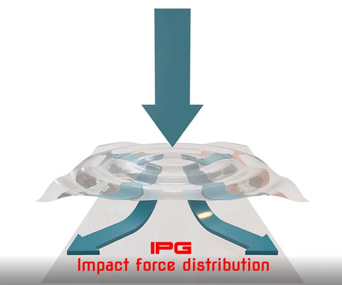 Impact force distribution illustration for Top Shelf Hydrogel Screen Protector For Topaz Signature Pads 750 Series.