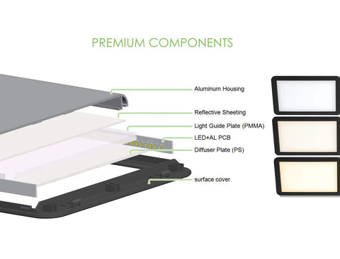 Exploded view of LED Desk Lamp With Large 7.4 Inch Panel Seamless Dimming Of Brightness And Color Temperature From 2700K To 6500K components