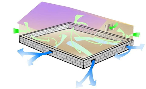Diagram showing airflow with a 220 CFM WiFi Crawl Space Vent Fan With Dual Fans, Dehumidistat And Thermostat, Voice Control and radon mitigation