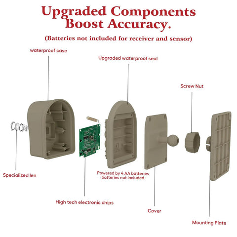 Exploded view of Half Mile Wireless Driveway Alarm System with upgraded waterproof components, electronic chips, and mounting plate.