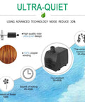 Ultra Quiet Submersible Pump With 200GPH Flow, Built To Last, Overheating Protection And 5.2 Ft Lift for fountains diagram