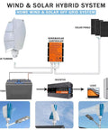 Vertical Axis Wind Turbine Kit 14000W Home Power System schematic showing turbine, solar panels, controller, inverter, and load