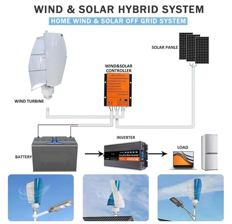 Vertical Axis Wind Turbine Kit 14000W Home Power System schematic showing turbine, solar panels, controller, inverter, and load