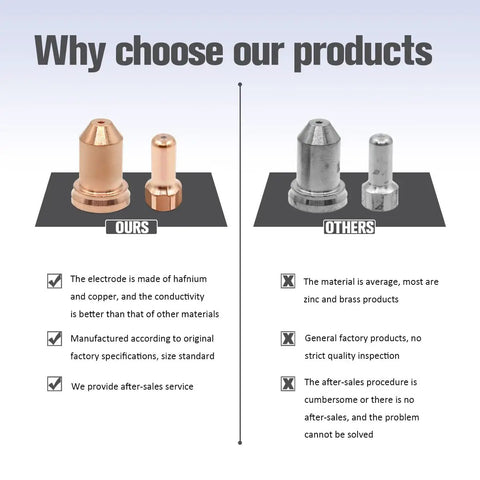Comparison of PT-80 plasma cutter consumables showing our copper and hafnium electrodes and nozzles versus others' zinc and brass.