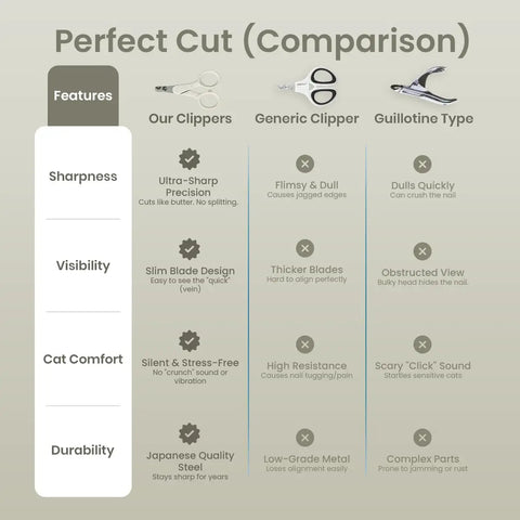 Perfect Cut comparison chart for Lever Action Stainless Steel Cat Nail Clipper With A Slim 30 Percent Thinner Blade For Precise Quick Cuts, Clear View, And Easy At Home Grooming, Japanese Craftsmanship, Comfortable Grip, Perfect For Your Feline Friend.
