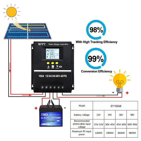 Diagram showing 100A MPPT Solar Charge Controller With LCD Display Auto Detect 12V 24V 36V 48V Dual USB Ports Pro Grade Battery Regulator