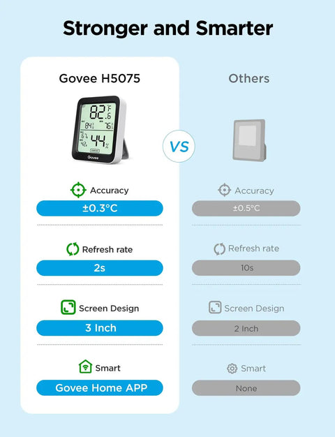 Indoor Hygrometer And Thermometer With Bluetooth App Control, Real Time Temperature And Humidity Readouts, Remote Monitoring And Graphs, Easy Setup, Totally Great For Home, Greenhouse, And Office. 3-inch display, Govee H5075