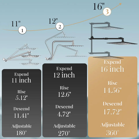 Diagram showing the dimensions and adjustments of Rain Shower Head 12 Inch High Pressure Round Rainfall Shower Head Combo Pro Grade