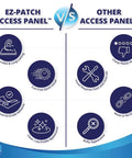 Comparison of EZ-Patch Access Panel vs Other Access Panels highlighting features like durability, install method, and appearance.