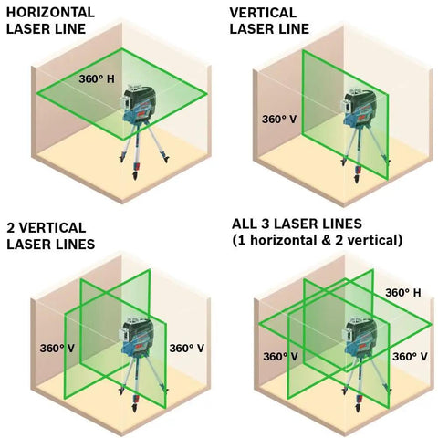 Boss Class 12V Max Three Plane Green Beam Laser Level showcasing horizontal and vertical laser lines in multiple configurations.