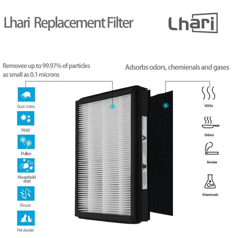 Close-up of Lhari Replacement Filter showing layers, labeled as capturing dust mites and odors with 99.97% efficiency.