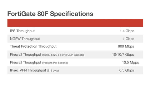 FortiGate 80F specifications table showing throughput metrics for IPS, NGFW, firewall, and IPsec VPN.