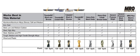 Material compatibility chart and drill types with ThunderBit® options and split points for various materials.