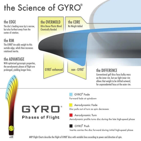 Impulse Disc Golf Distance Driver In Neutron Plastic, Understable To Neutral Flight For Long, Straight To Turnover Throws, Great For Elevating Power Or Beginners, 160-165g, Colors May Vary, GYRO flight chart