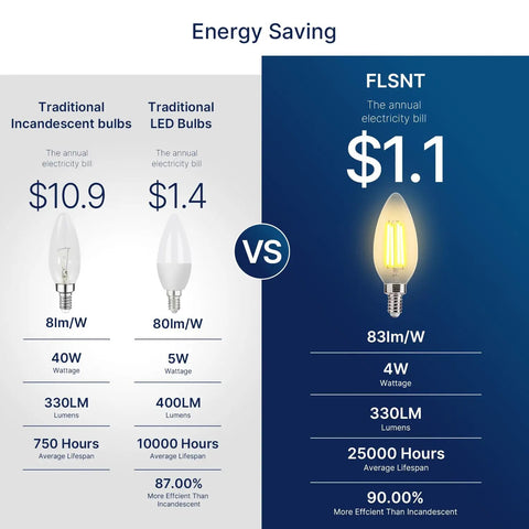 Comparison chart of traditional incandescent vs. LED Candelabra Bulbs 40W Equivalent B11 E12 Small Base Chandelier Bulbs.