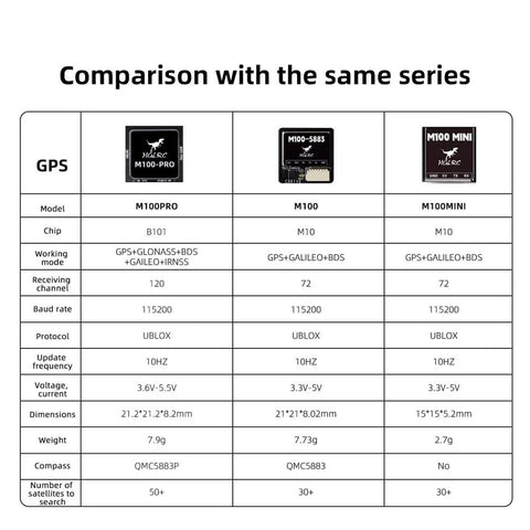 Comparison chart of M100 Pro GPS QMC5883L Compass With 10th Generation Chip For FPV Fixed-Wing UAV with other models.