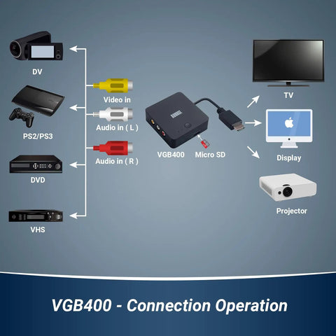 Connection diagram for Video Capture Card No PC Needed Plug And Play Easy VHS To Digital Converter with HDMI passthrough to display devices.