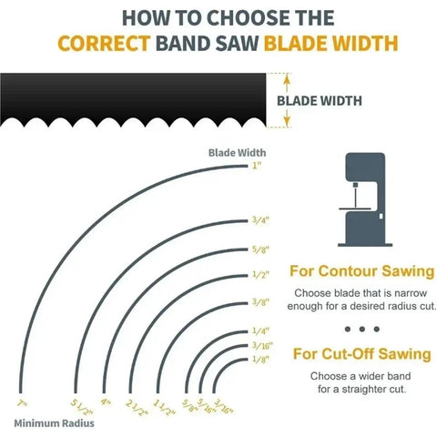 Infographic on choosing the correct band saw blade width with measurements for contour and cut-off sawing.