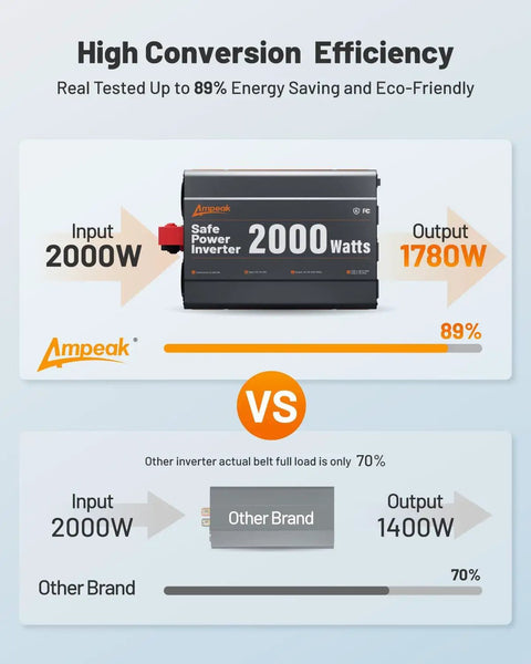 Heavy Duty 2000 Watt DC To AC Inverter Converts 12 Volts No Fuss To 110 Volts With Quick Charge Ports efficiency comparison chart
