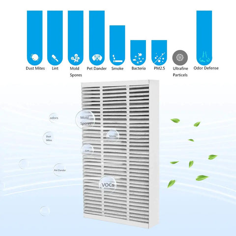 F1 Carbon Allergen Reduction HEPA Replacement Filter for Filtrete C01 T02 Room Air Purifier with allergens and odor defense diagram.