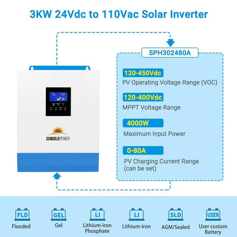 All-In-One 3000W DC 24V Pure Sine Wave Inverter With 80A MPPT Solar Charger And 40A AC Battery Charger 120V-400Vdc MPPT Range display