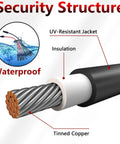 Diagram illustrating security structure of Parallel Panel Connectors Kit For Four Panels featuring waterproof tinned copper cable with insulation and UV-resistant jacket