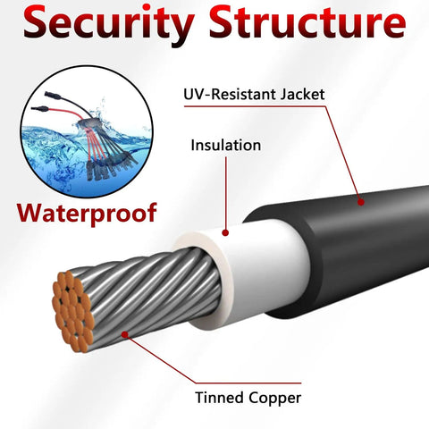 Diagram illustrating security structure of Parallel Panel Connectors Kit For Four Panels featuring waterproof tinned copper cable with insulation and UV-resistant jacket