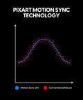 Graph illustrating Pixart Motion Sync Technology performance compared to conventional mouse for better tracking.