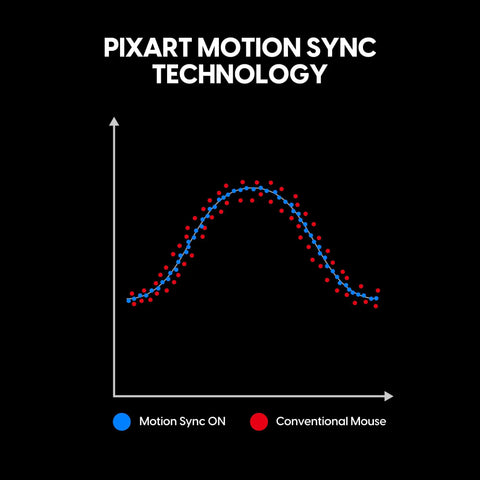 Graph illustrating Pixart Motion Sync Technology performance compared to conventional mouse for better tracking.