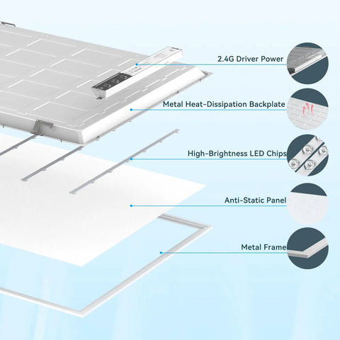 Exploded view of 1 Pack 2x4 LED Flat Panel Light 70W 7700LM Recessed Ceiling Fixture with labeled components.