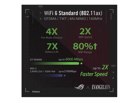 Rog Rapture GT AX6000 EVA Edition WiFi 6 router specs WiFi speed, range, battery, and device compatibility on black background.
