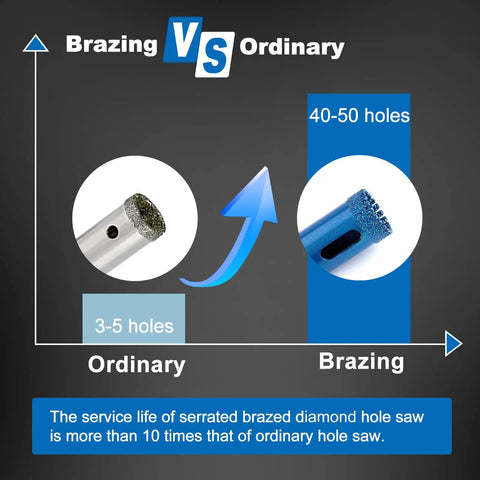 Comparison of brazed vs ordinary hole saw, highlighting longevity of Diamond Core Drill Bits Kit 10 Pcs Serrated Tile Core Bits.